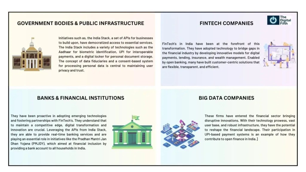 technology transformation in Open Finance in India
