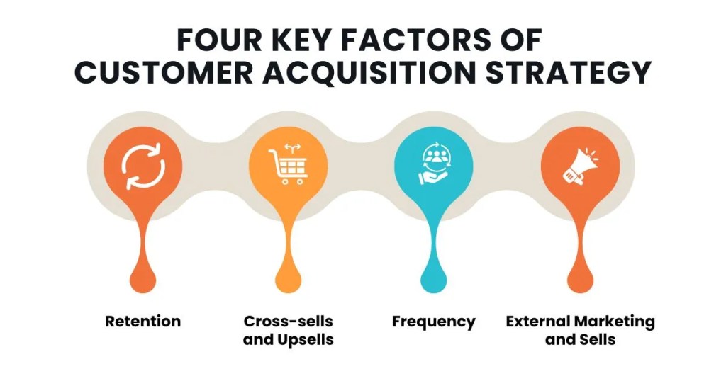 Customer Acquisition Strategy
